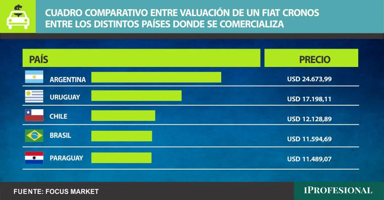 El Fiat Cronos es uno de los más vendidos en Argentina