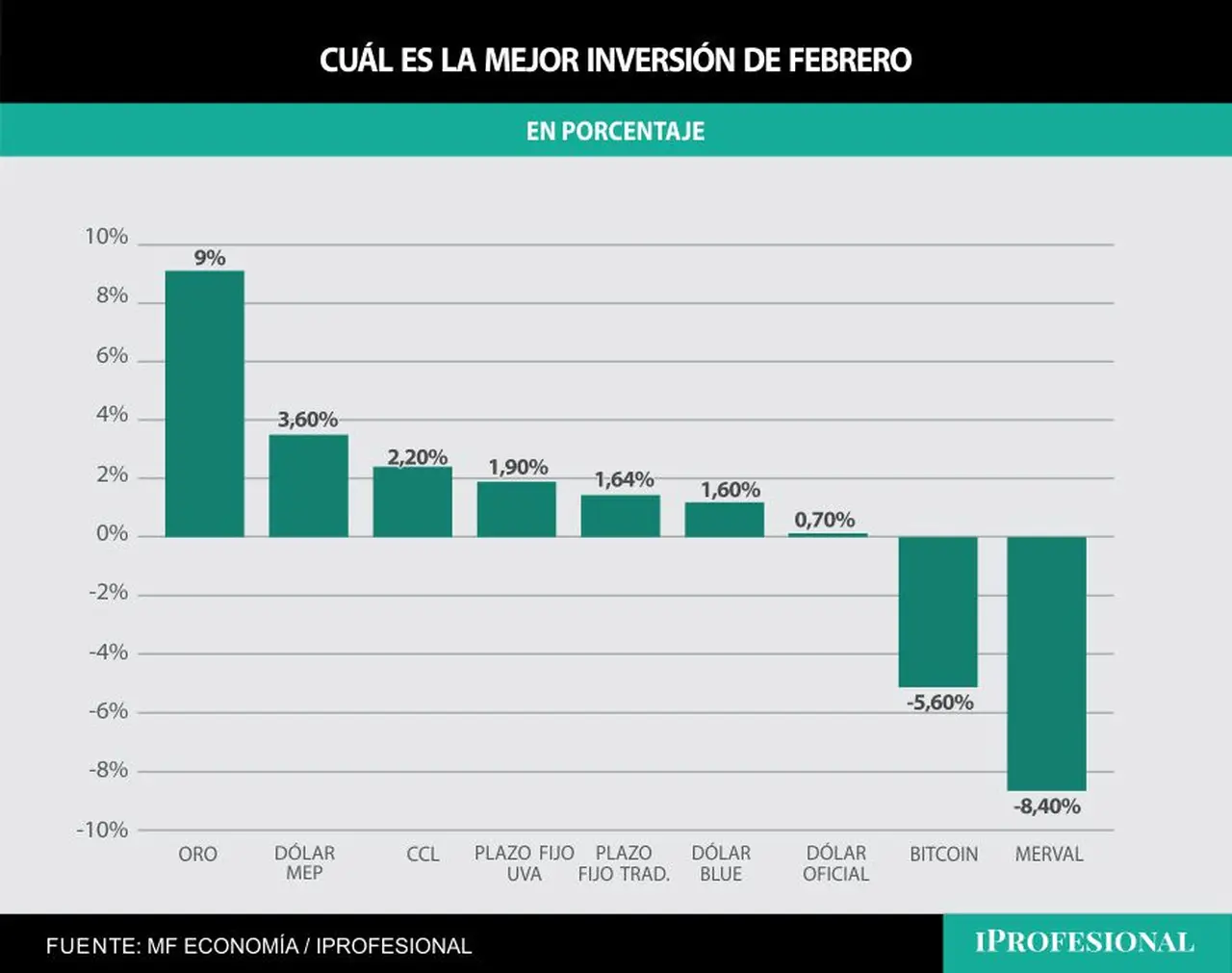 La inversión más ganadora de febrero es, por ahora, el oro.
