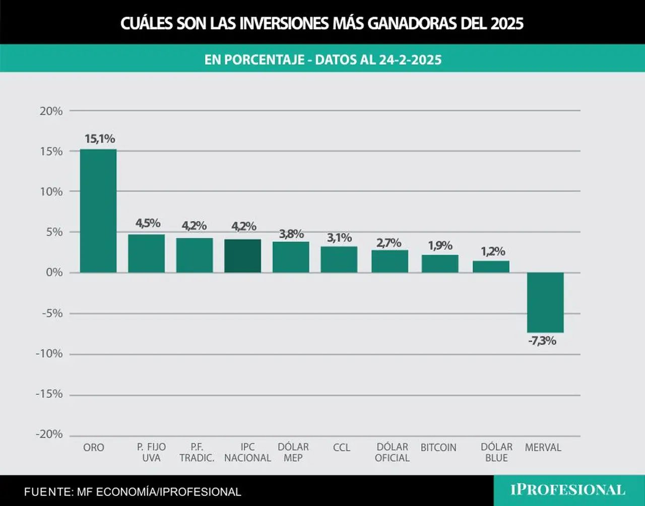 En todo 2025, también se impone el oro como inversión, con un alza de hasta 15% en pesos.