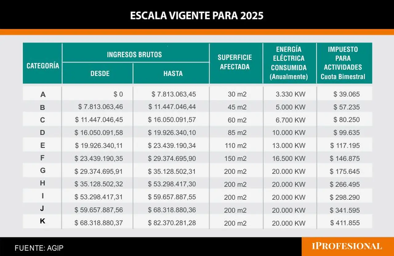 Régimen Simplificado de Ingresos Brutos CABA