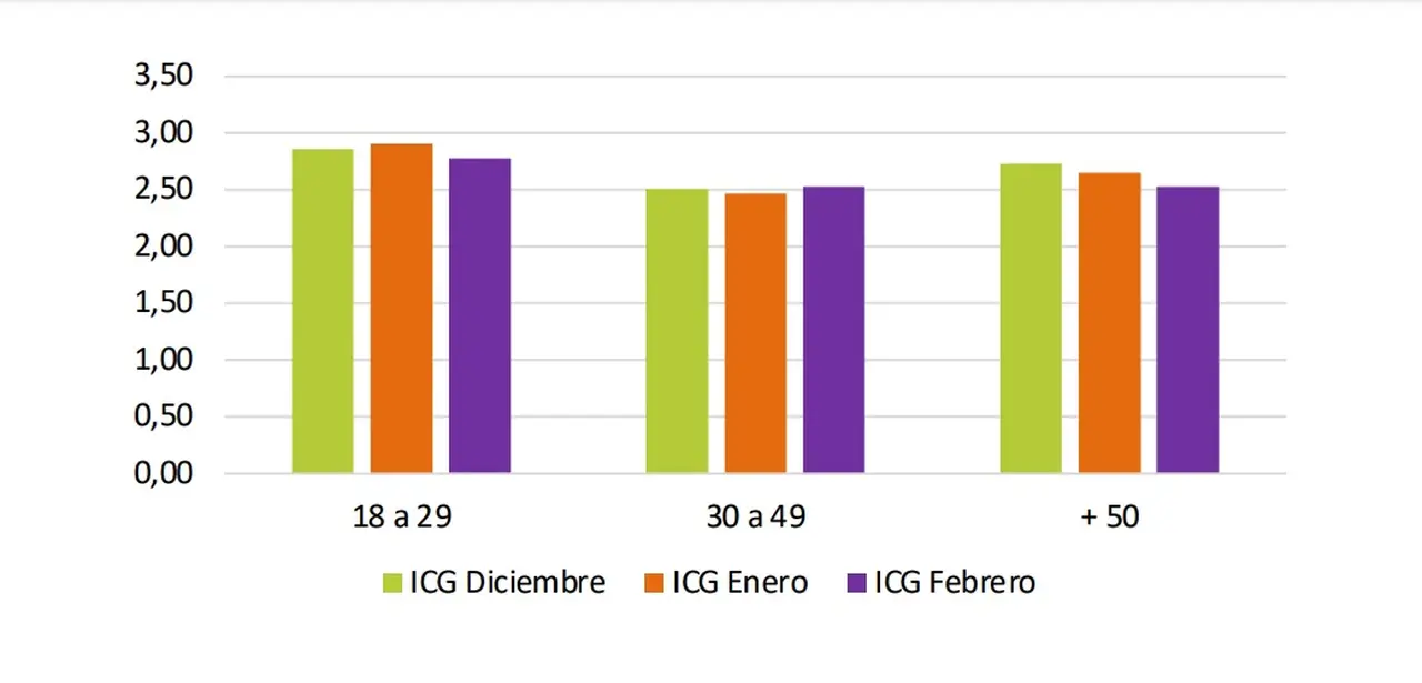 Índice de Confianza en el Gobierno por edad, UTDT (febrero 2025)