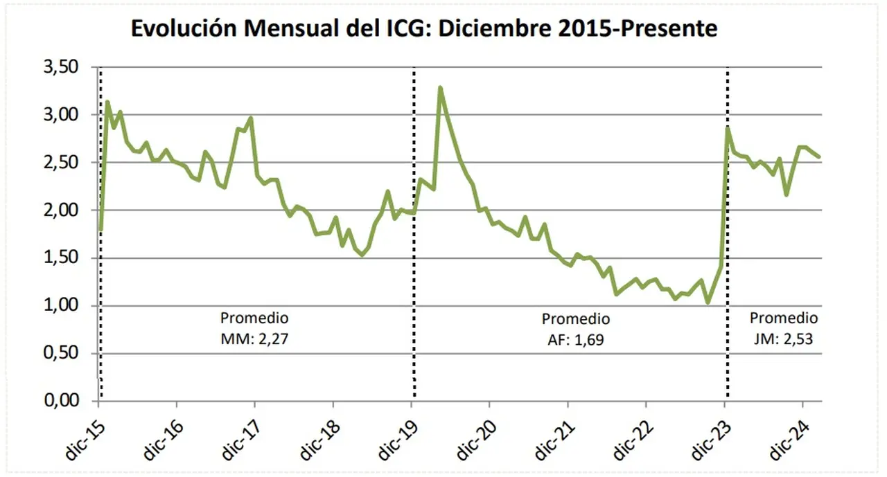 Índice de Confianza en el Gobierno UTDT (febrero 2025)