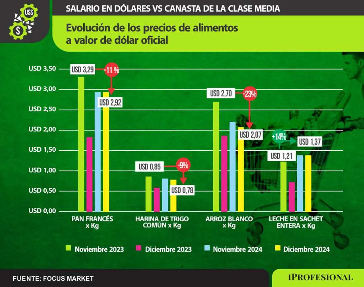 también disminuyeron sus precios en dólares post devaluación