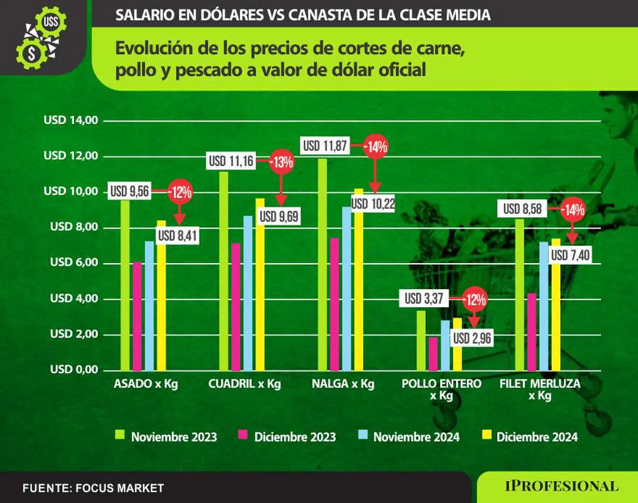 En dólares los diferentes tipos de carnes a diciembre 2024 estaban más económicos que en 2023
