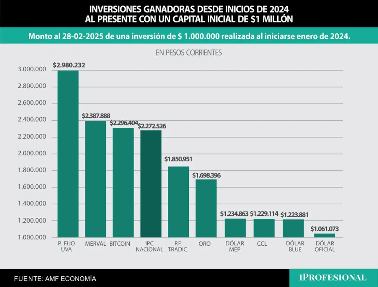 El plazo fijo UVA es la inversión más ganadora desde enero 2024 hasta ahora.