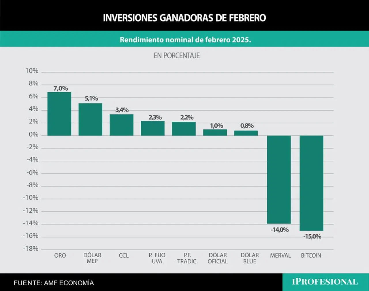 El oro fue la inversión que más subió de precio en febrero.