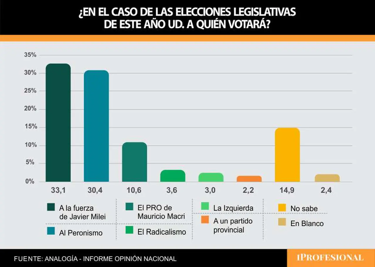 Pese a todo, La Libertad Avanza sigue en ventaja frente al peronismo para las elecciones