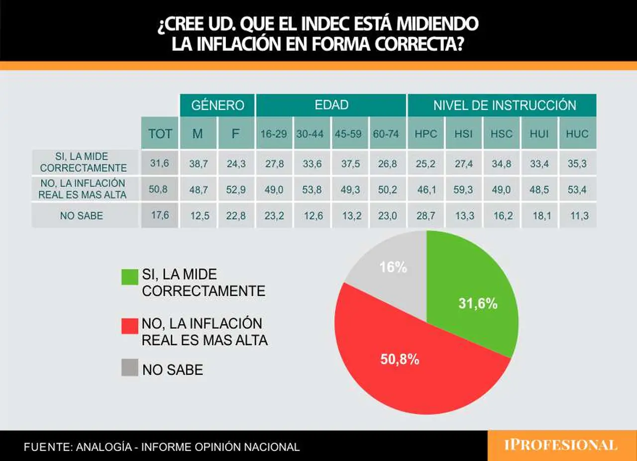 El sondeo arrojó que 5 de cada 10 consultados cree que la inflación es más alta
