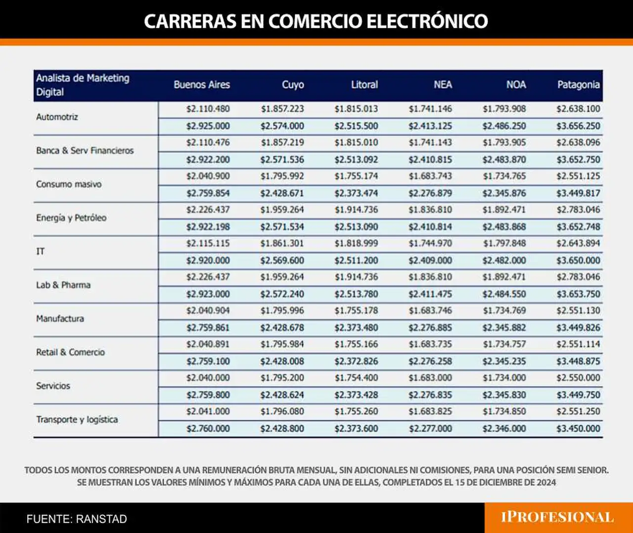 Los sectores que abonan los sueldos más elevados son el de Tecnología Informática y el farmacéutico.