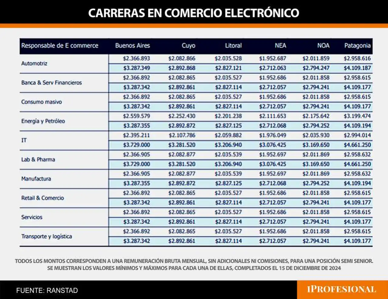 Los sectores que pagan los sueldos más alto son el de Tecnología Informática y el farmacéutico