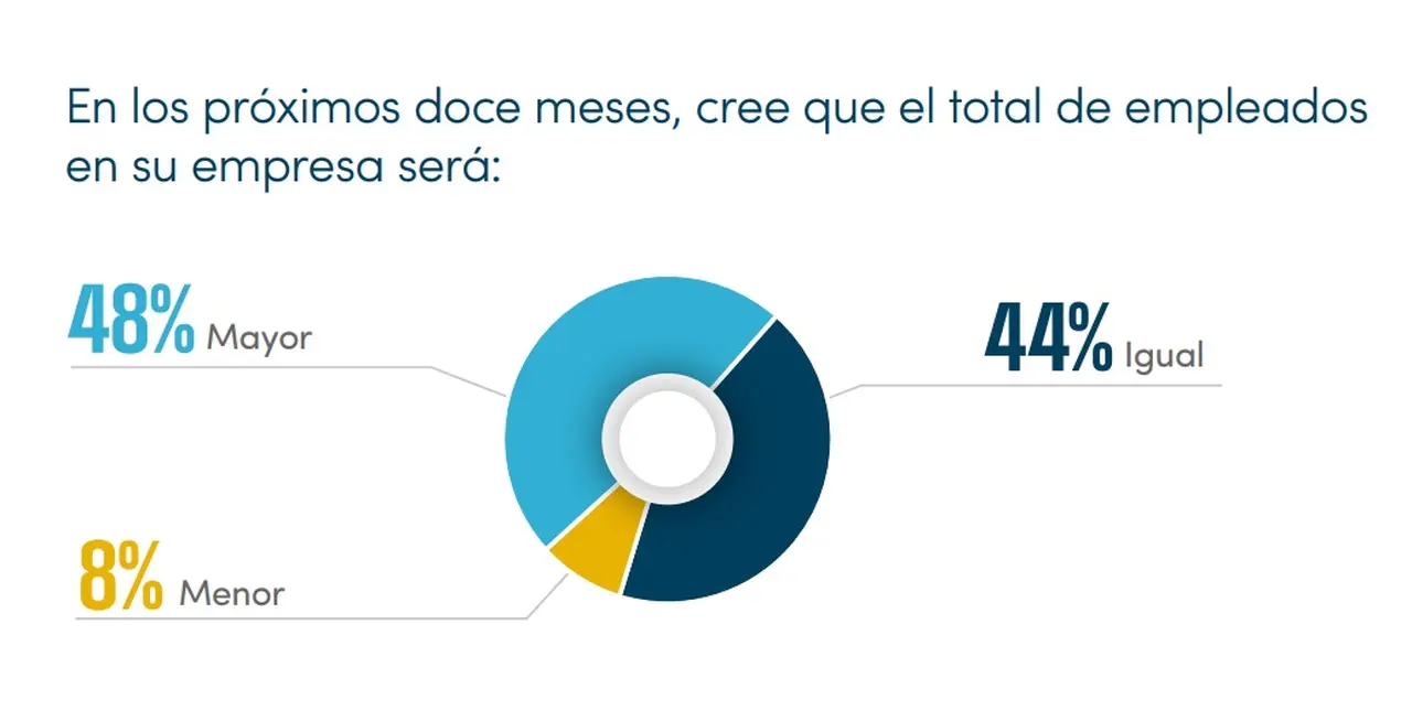 Contrataciones según el Índice de Confianza Vistage en Argentina