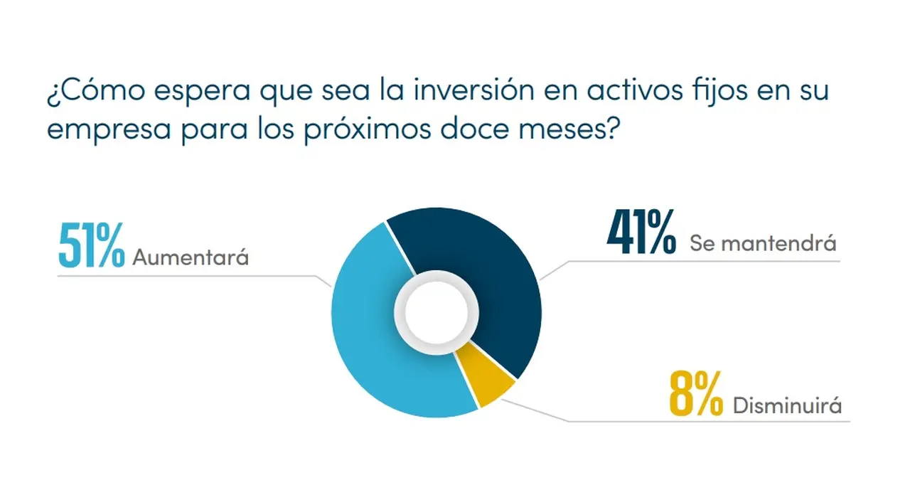 Activos fijos en el Índice de Confianza Vistage