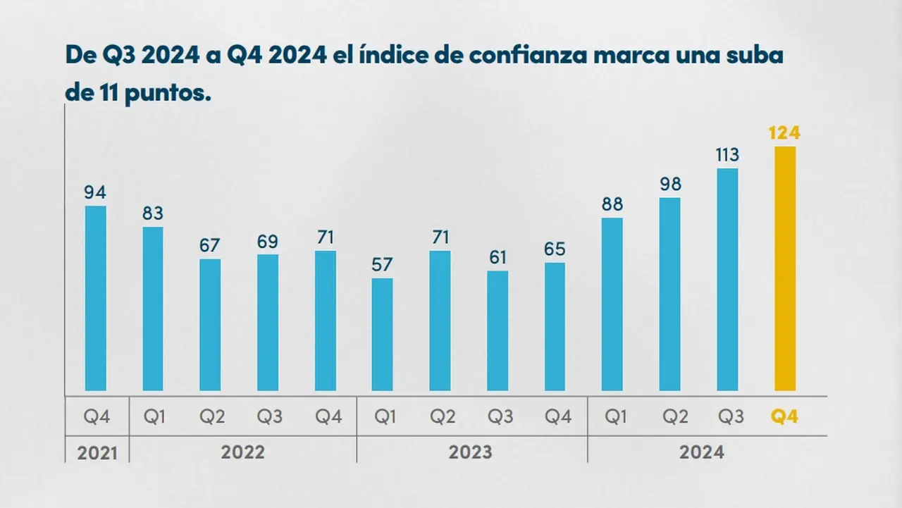 Evolución del Índice de Confianza Vistage en Argentina