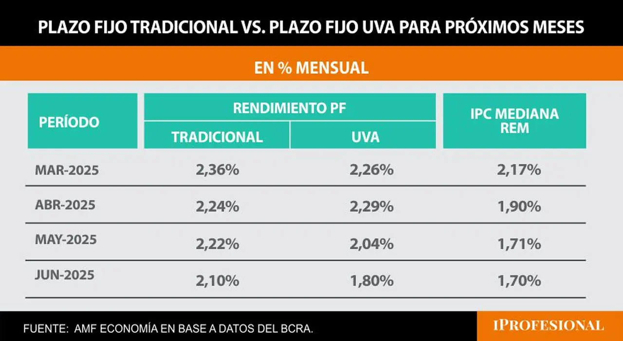 El plazo fijo tradicional puede ganar terreno en los próximos meses