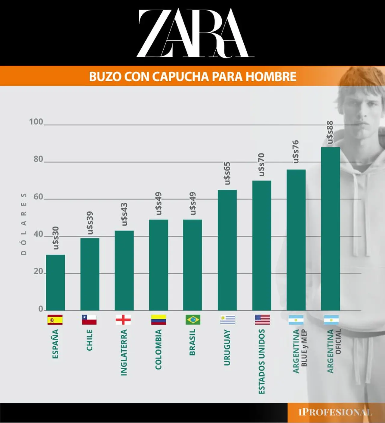 También el buzo de hombre es más caro en Argentina