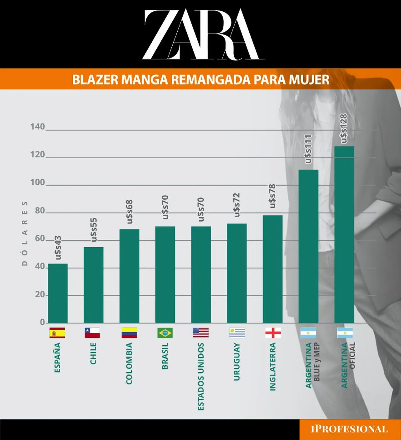 El blazer también es mucho más caro en Argentina que en otros países