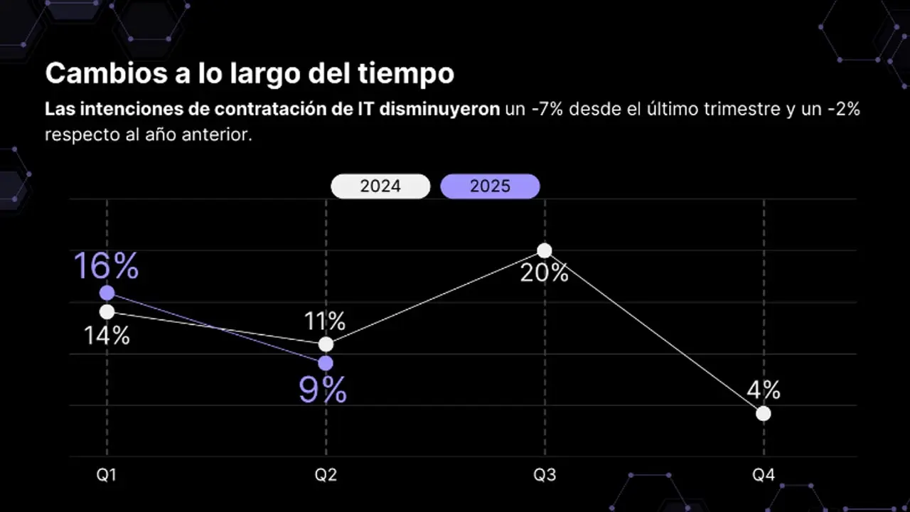 Cómo vienen cayendo las expectativas de contratación de personal IT en Argentina (Experis)