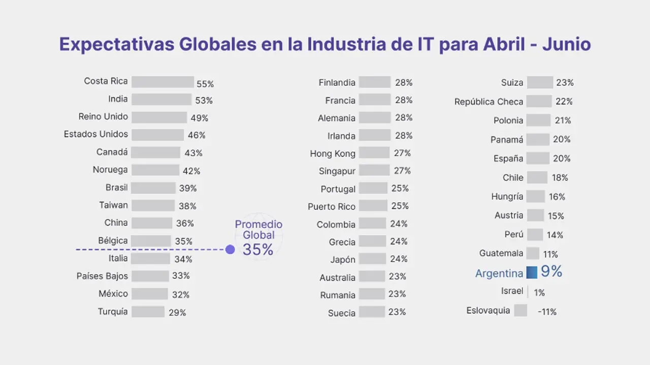 Expectativas de contratación de personal IT a nivel mundial (Experis)