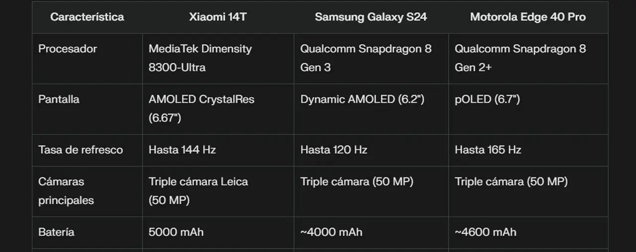 Comparativa del Xiaomi 14T con Samsung Galaxy S24 y Motorola Edge 40 Pro.