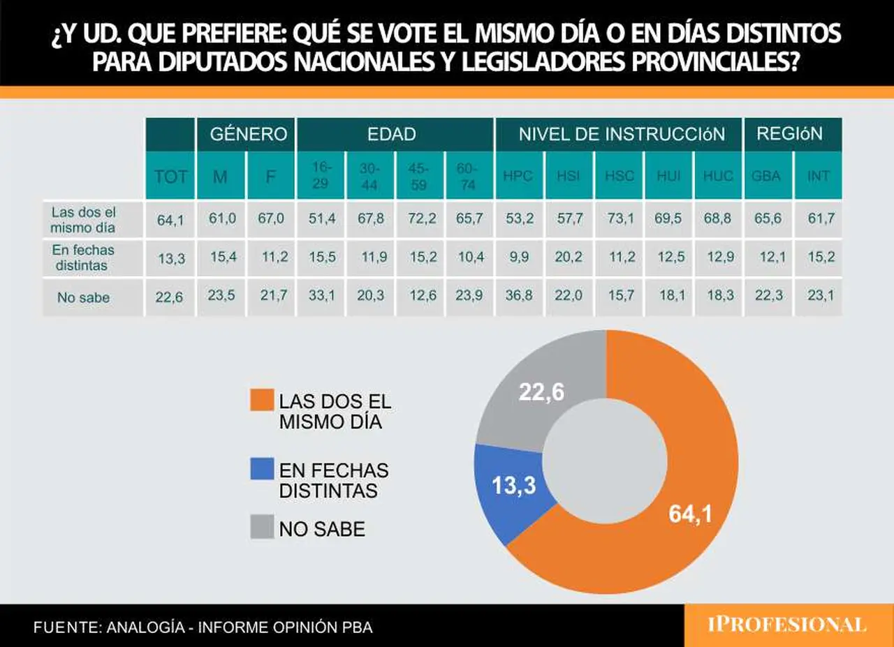 Los votantes bonaerenses prefieren que no se desdoblen las elecciones locales y las nacionales 