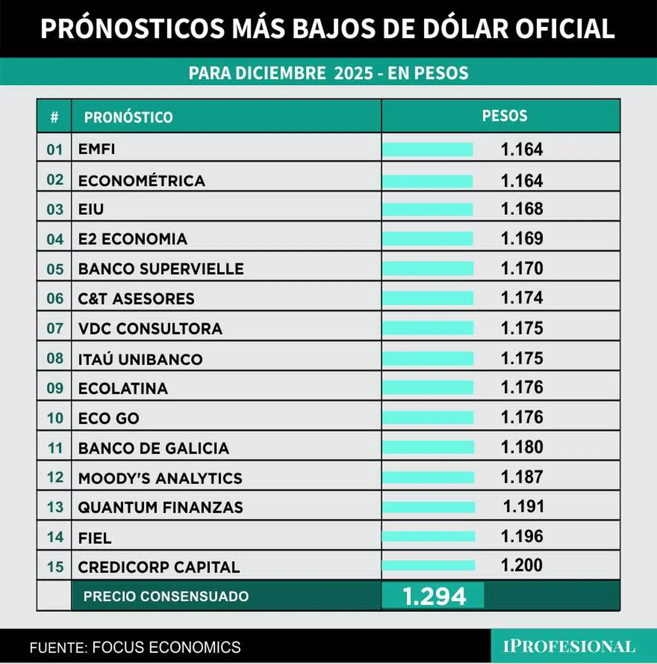 El precio de dólar más bajo esperado es de $1.164 para fin de año.