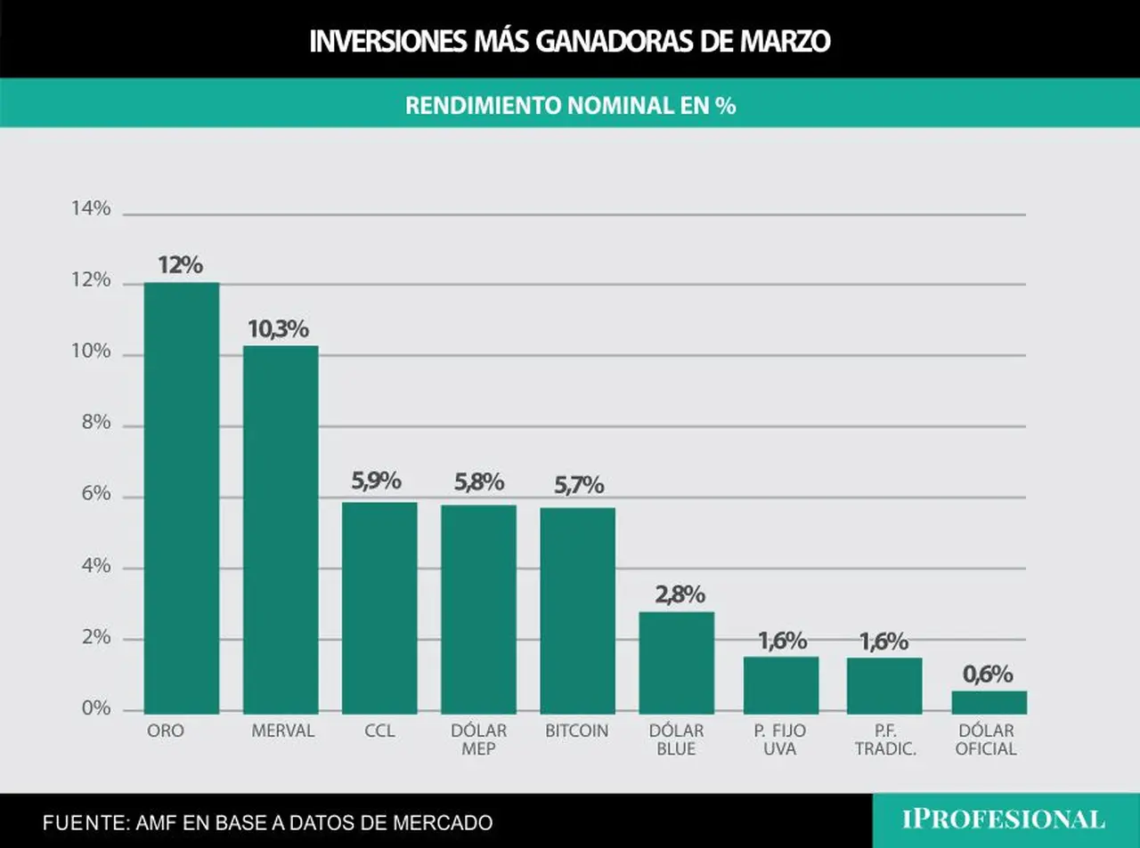 El oro es la inversión más ganadora de marzo, seguida por el Merval.