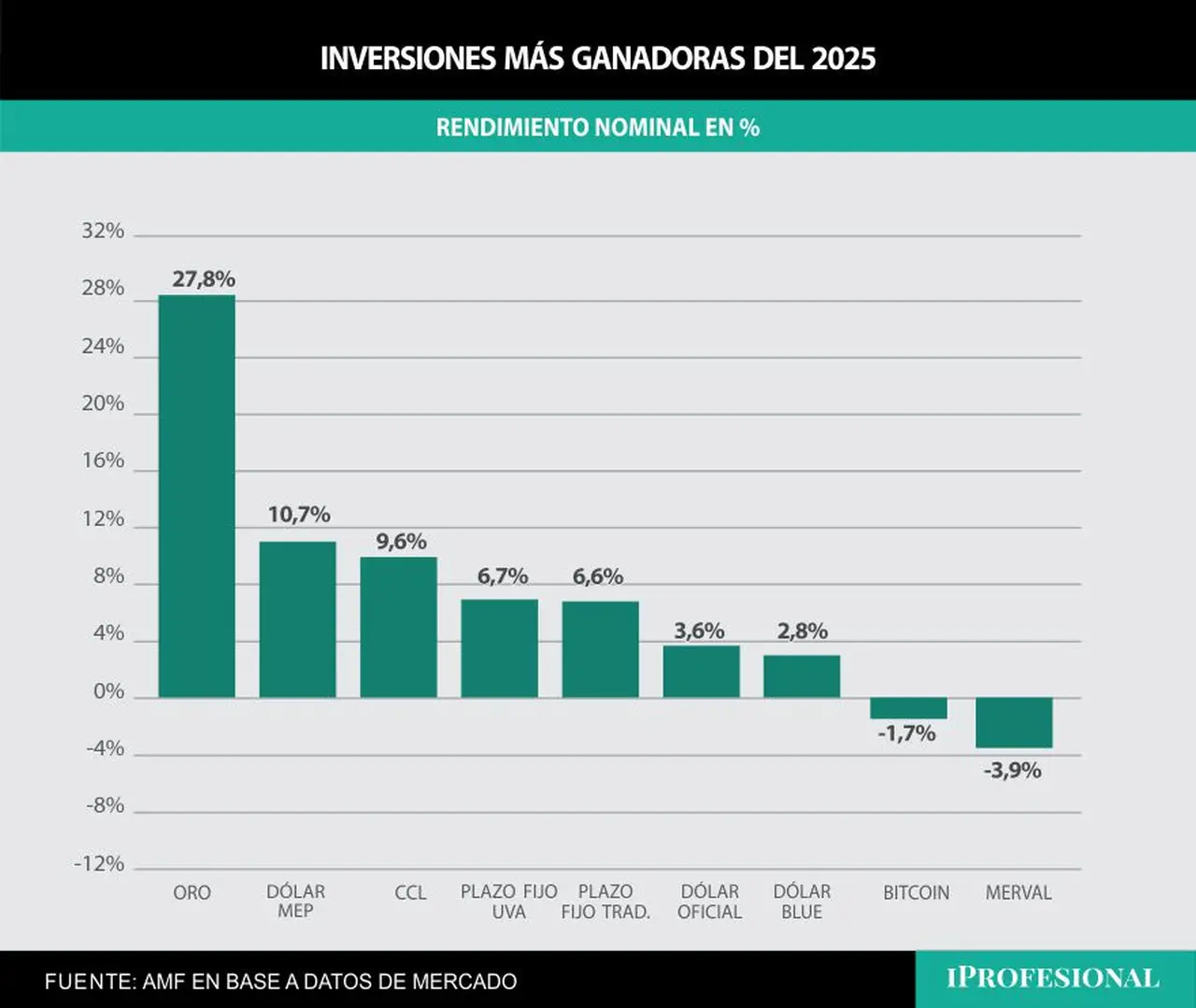El oro también es el triunfador de 2025, seguido por el dólar MEP.