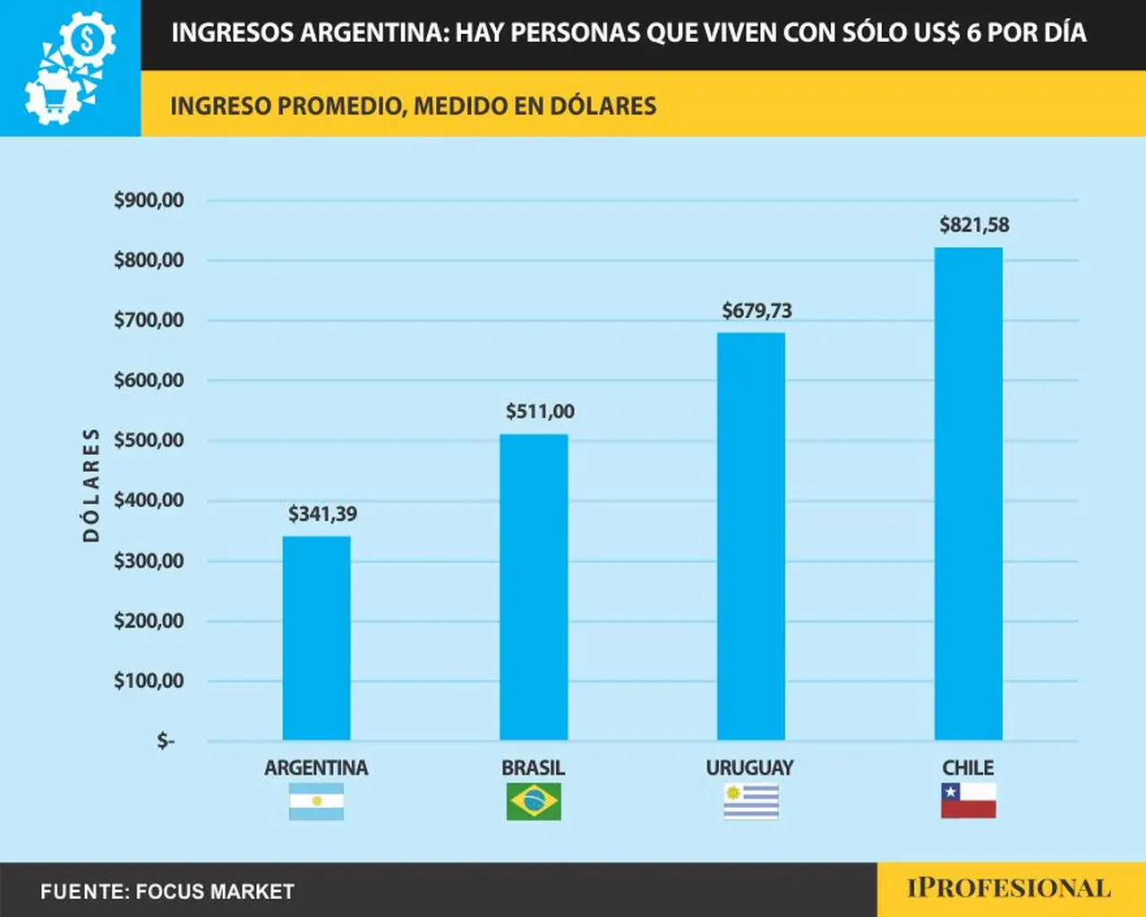 El ingreso promedio en Argentina es de $414.785 que, al tipo de cambio informal, son u$s341