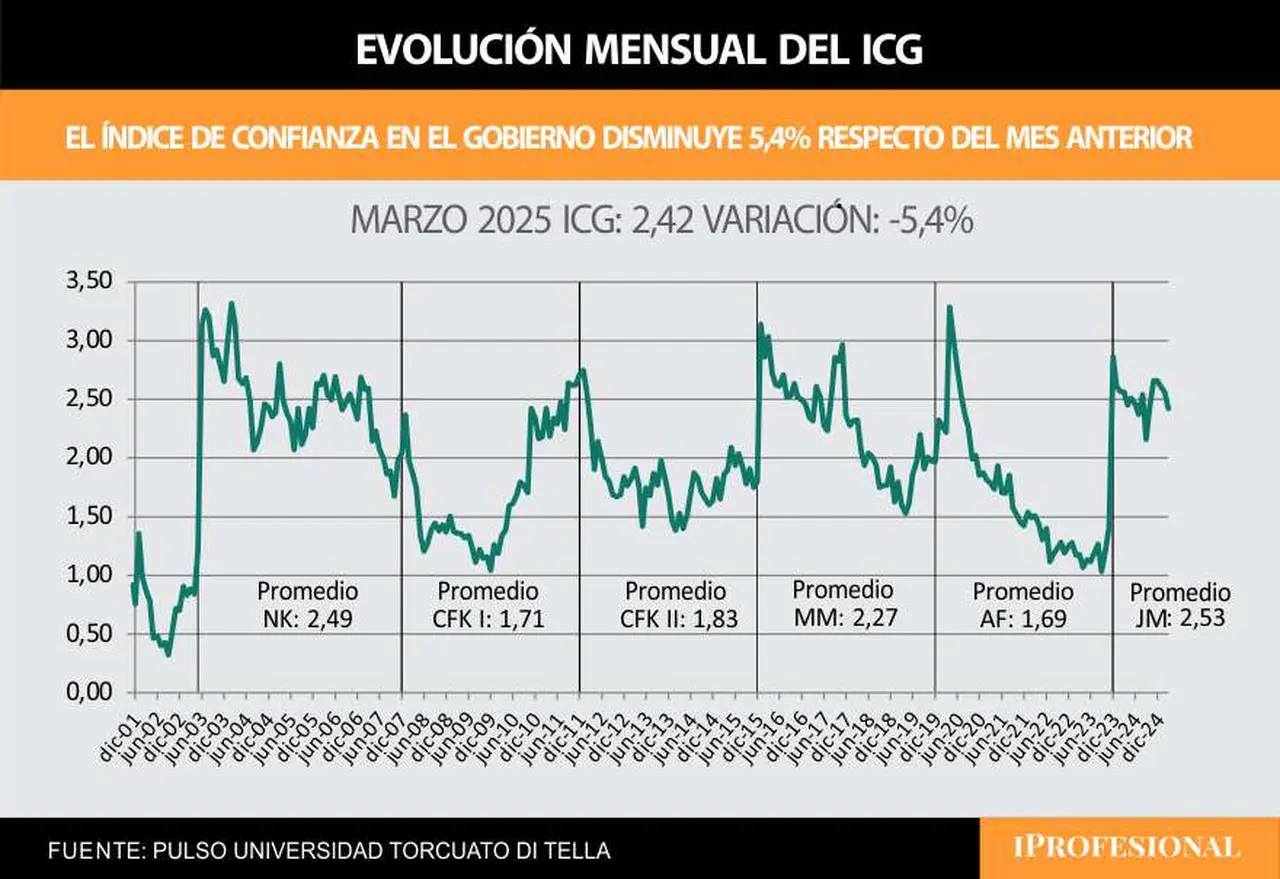 El ICG de marzo fue de 2,42 puntos y cayó 5,4% respecto de febrero