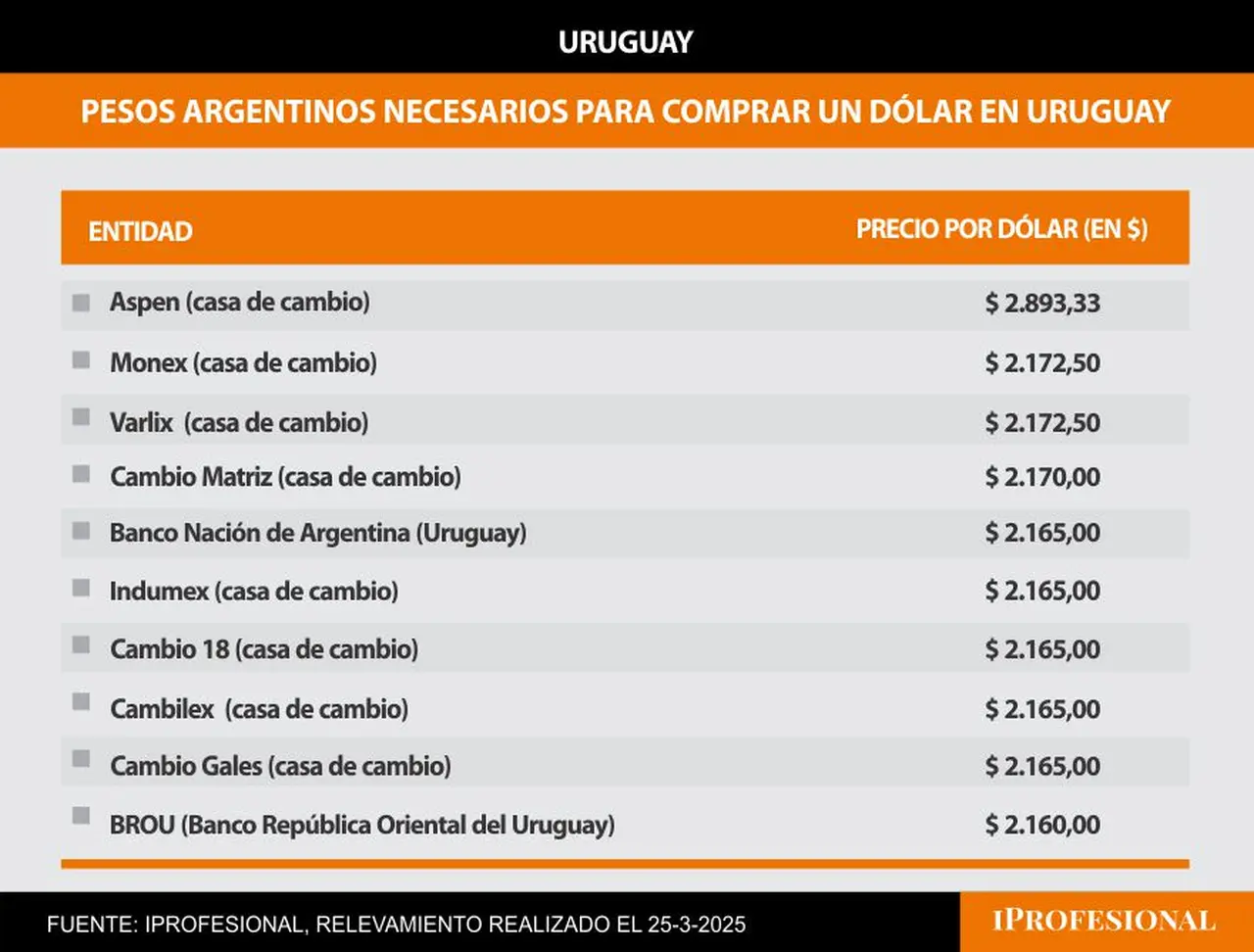 Un dólar en Uruguay cuesta hasta un máximo de 2.893 pesos argentinos
