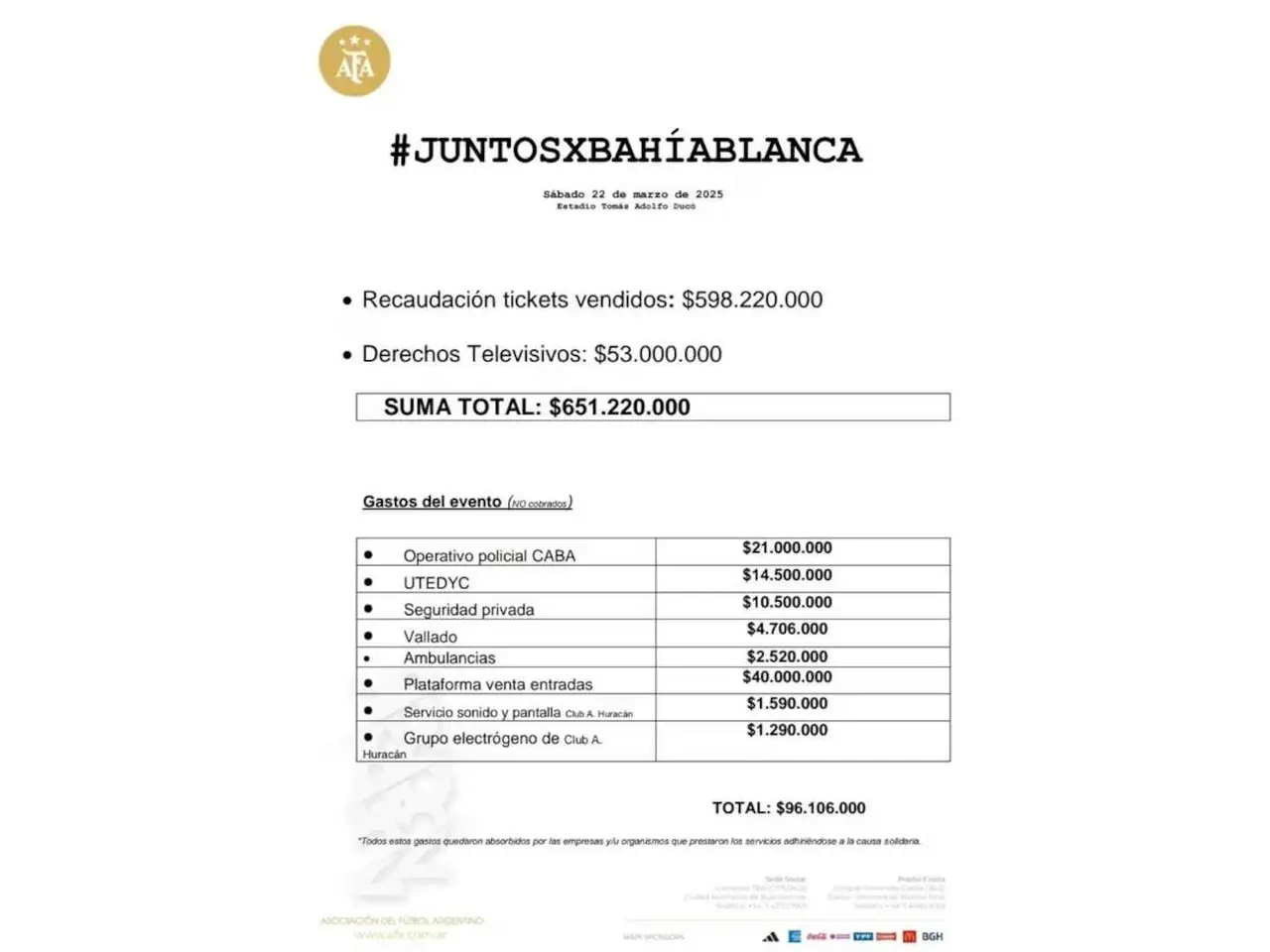 La AFA confirmó que a recaudación total alcanzó los $651.220.000