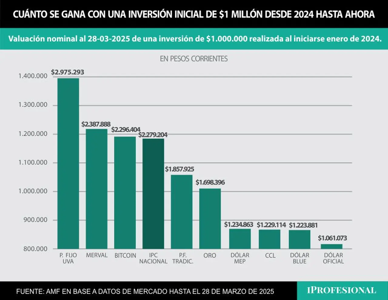 El plazo fijo UVA es la inversión más ganadora desde enero de 2024 hasta ahora.