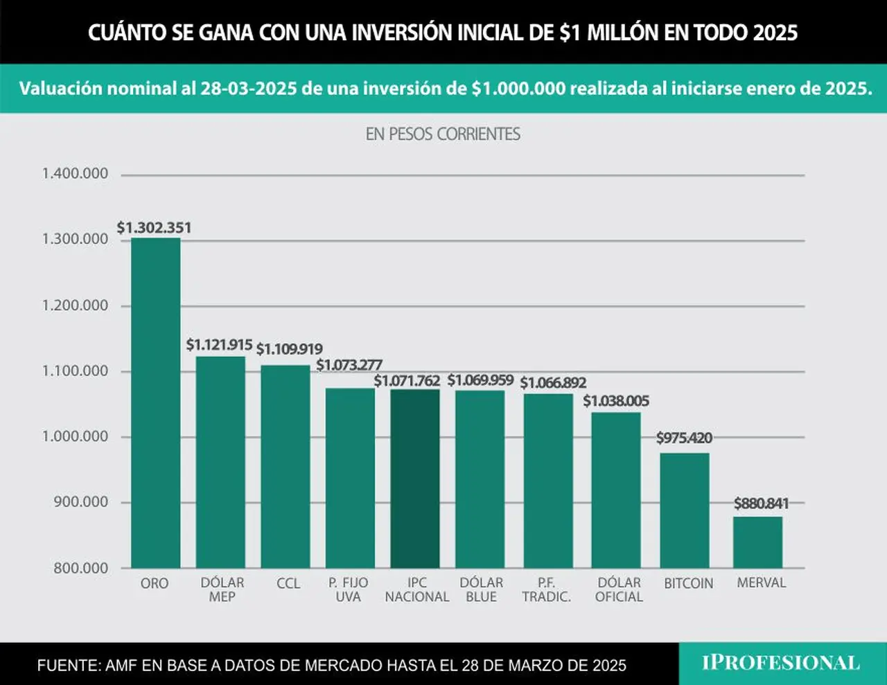 La inversión ganadora, hasta ahora, del 2025 es el oro, seguida por el dólar MEP.