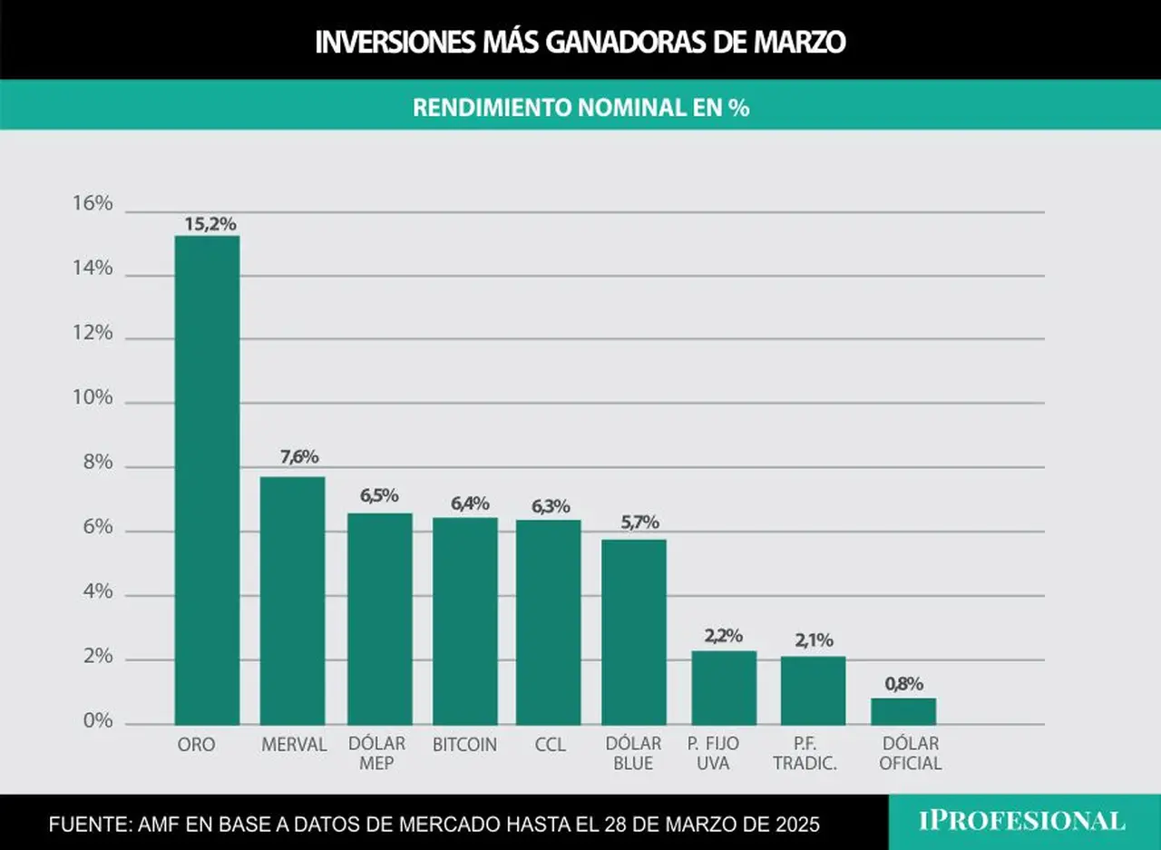 El oro es la inversión más ganadora de marzo, al subir más de 15%.