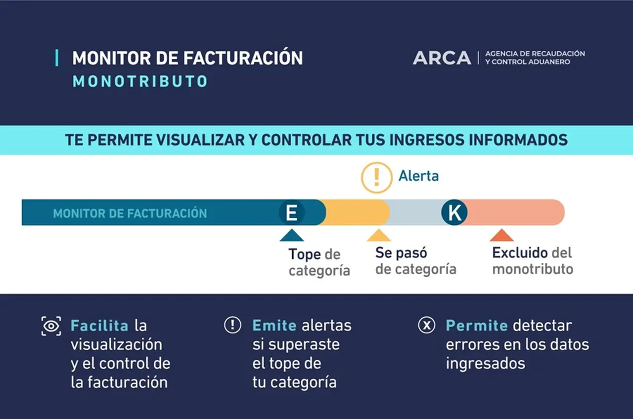 Monitor de Facturación del Monotributo: cómo funciona