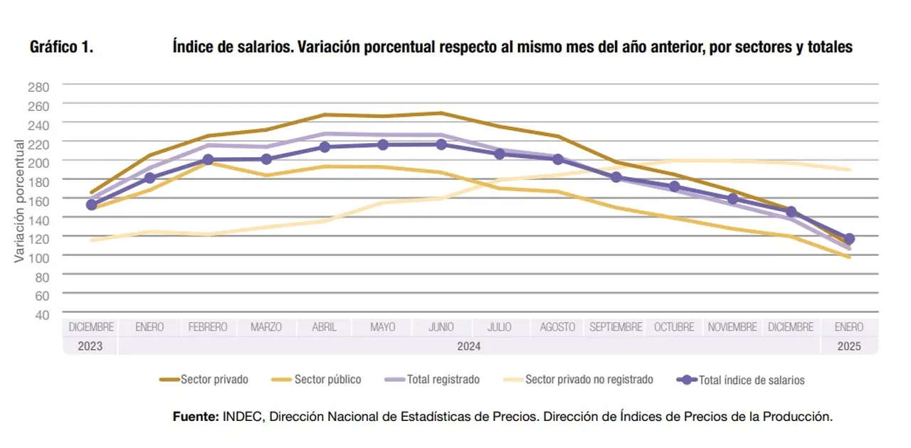 Dinámica de los salarios 2024/25 según el INDEC