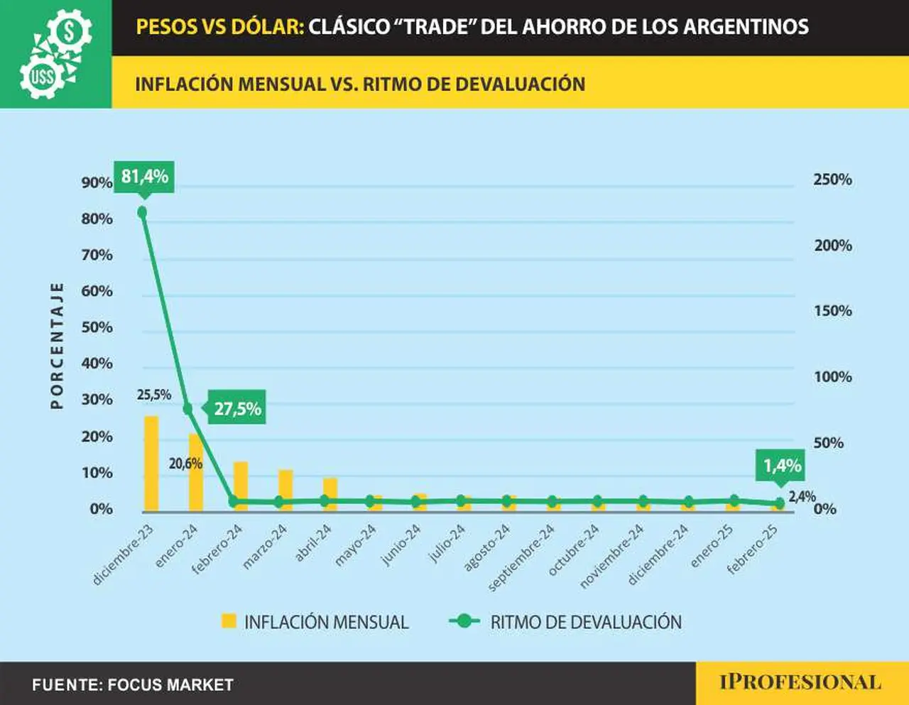 evolución de la inflación mensual en contraste con el ritmo de devaluación