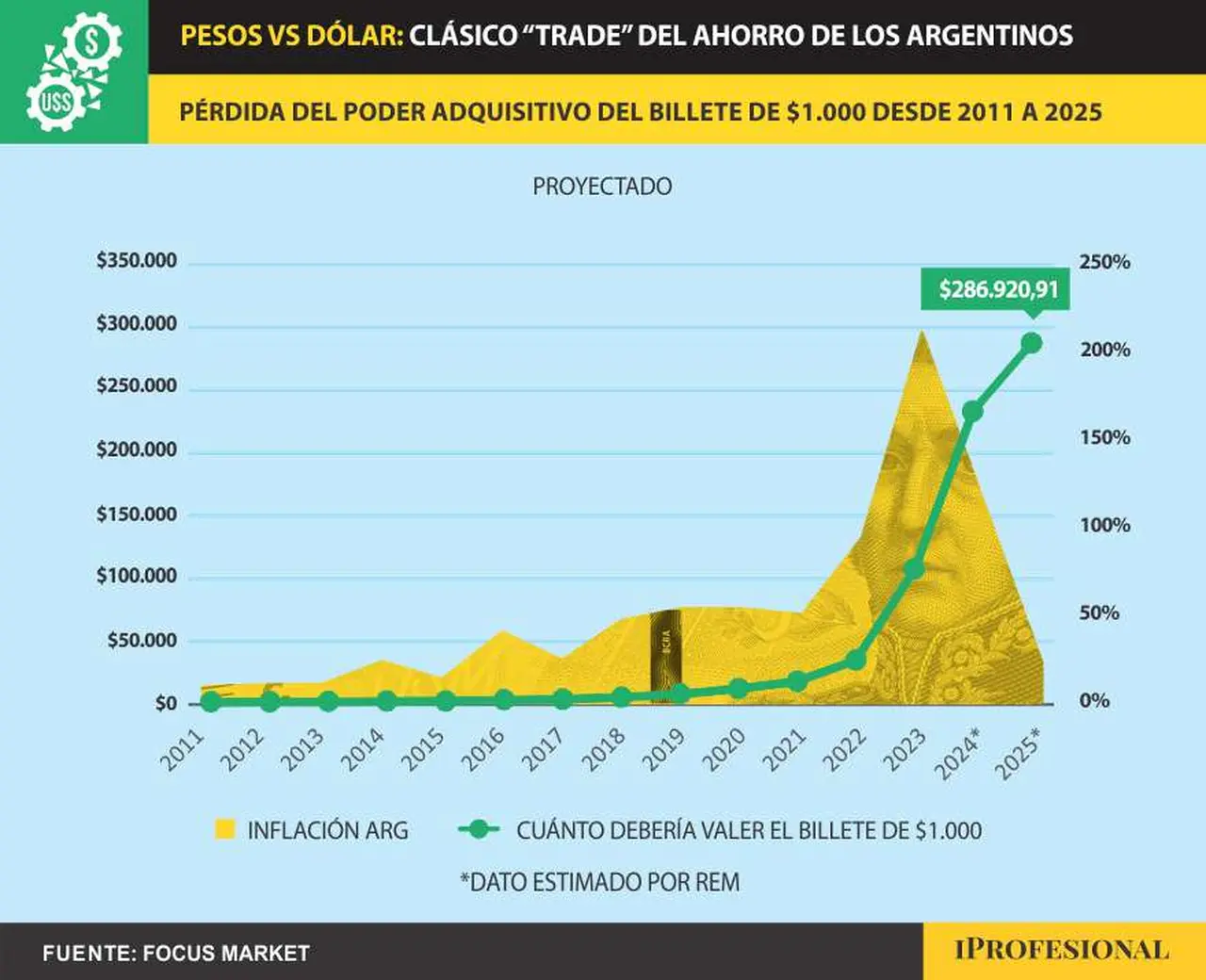 Así evolucionó el poder adquisitivo del billete de $1.000 desde el 2011 hasta la actualidad