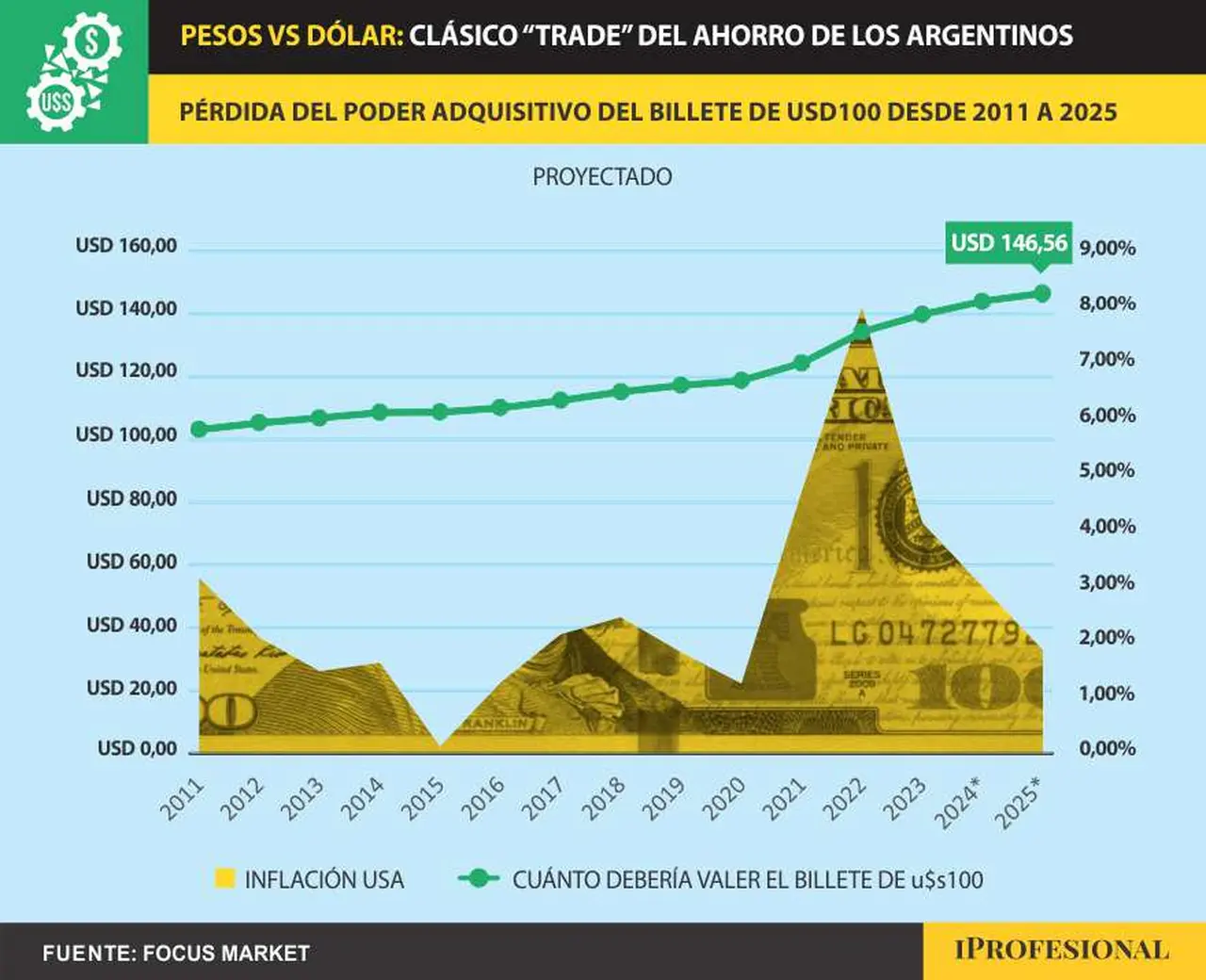 Así evolucionó la inflación en Estados Unidos desde 2011 hasta 2025 