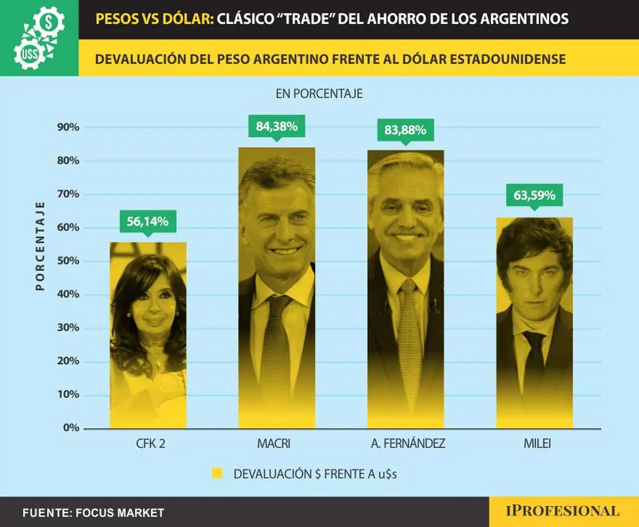 De Cristina a Milei, así fue la devaluación del peso en cada presidencia