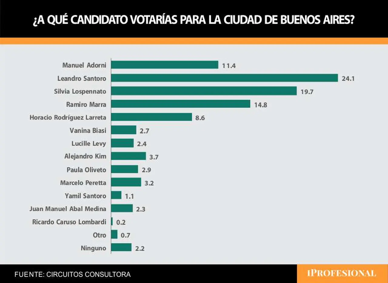 Adorni podría perder votos con Marra, mientras Leandro Santoro aventaja al PRO 