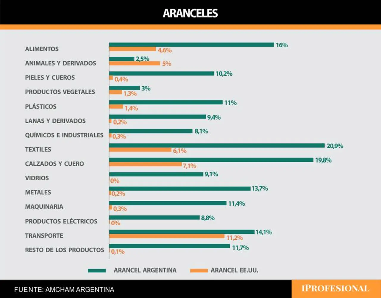 Los aranceles entre los productos que exporta Argentina a EE.UU.