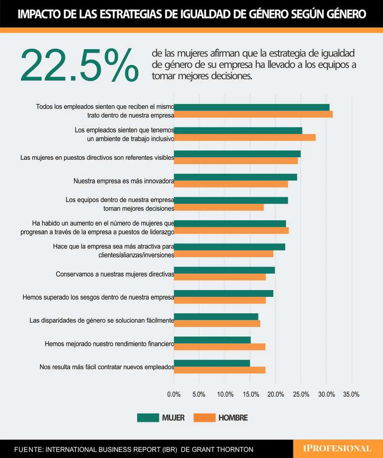 Medición del impacto de las medidas para una mayor equidad de género
