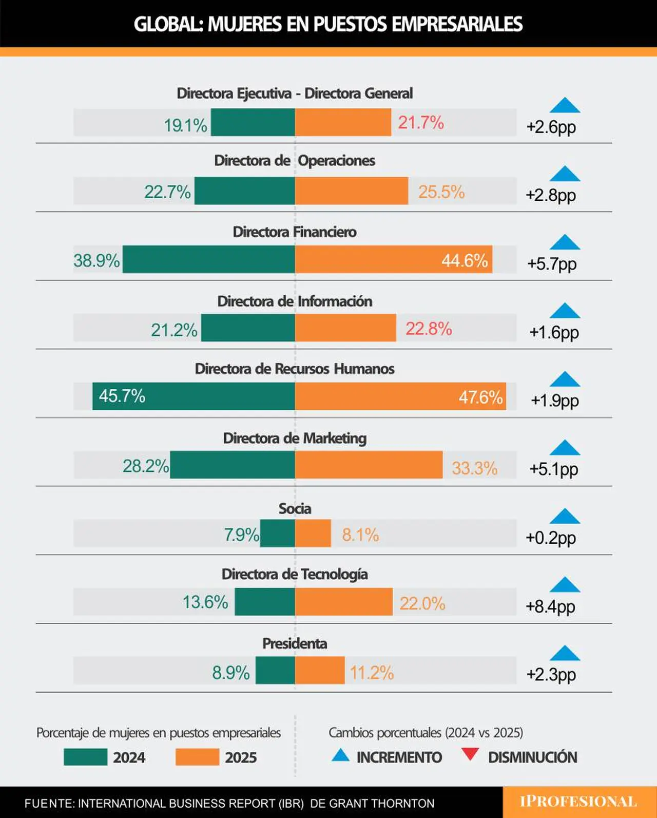 Progreso de mujeres en puestos de dirección a nivel global