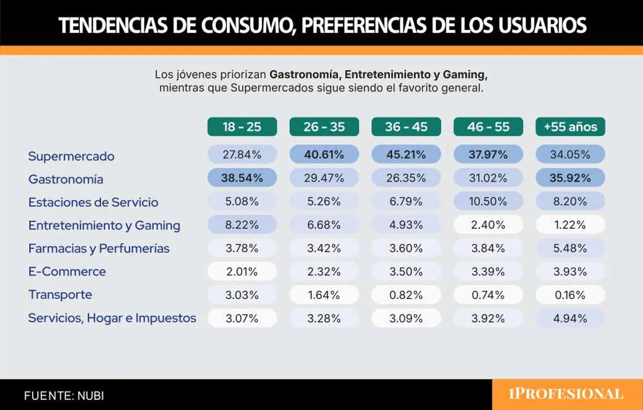En qué gastan los empleados sus beneficios