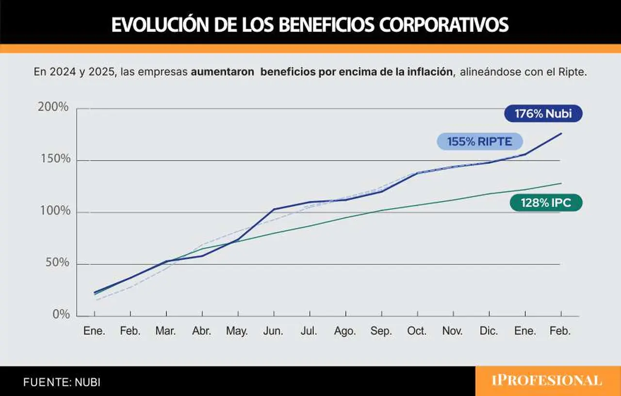 Inversión en beneficios corporativos en relación a los sueldos y la inflación