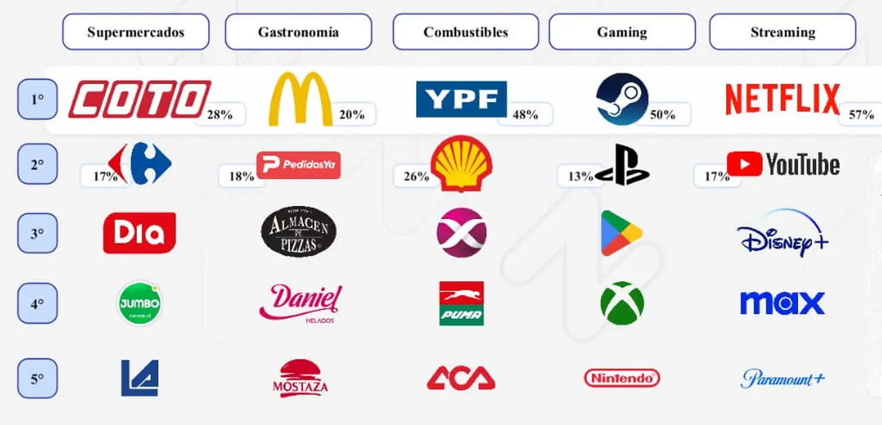 Marcas más elegidas por los empleados para sus beneficios corporativos (Nubi)