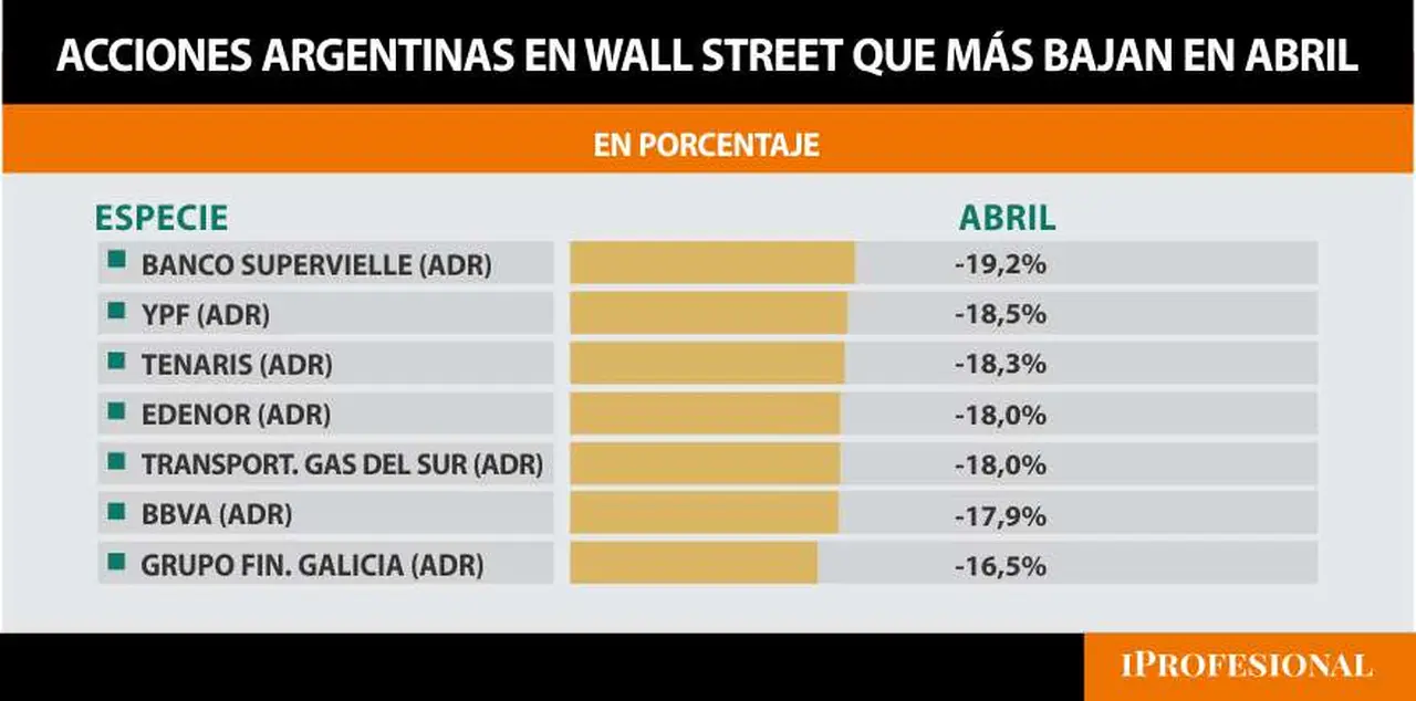 Acciones argentinas que cotizan en Nueva York caen hasta 19% en dólares en abril.