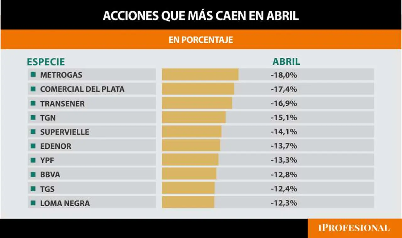 Acciones líderes del Merval descienden hasta 18% en abril.