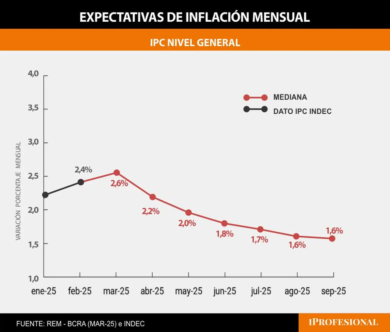 La inflación de marzo se ubicó en torno al 2,6%, según el REM, con tendencia a la baja.